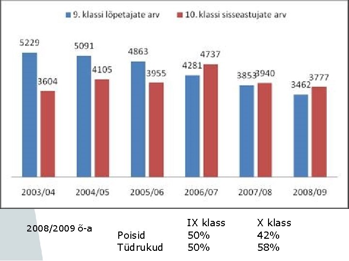 2008/2009 õ-a Poisid Tüdrukud IX klass 50% X klass 42% 58% 