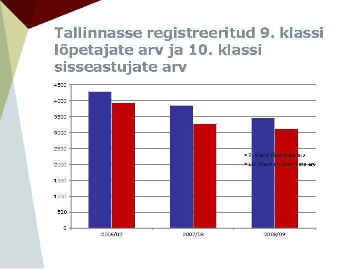 Tallinnasse registreeritud 9. klassi lõpetajate arv ja 10. klassi sisseastujate arv 4500 4000 3500