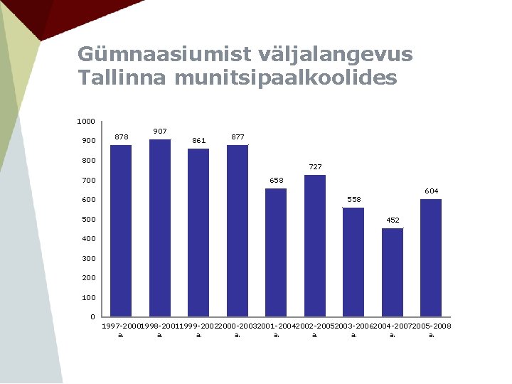 Gümnaasiumist väljalangevus Tallinna munitsipaalkoolides 1000 900 878 907 861 877 800 727 658 604