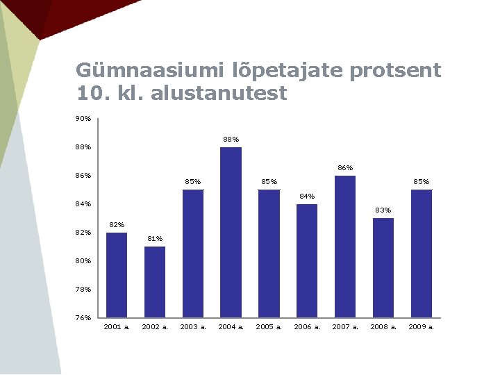 Gümnaasiumi lõpetajate protsent 10. kl. alustanutest 90% 88% 86% 85% 84% 82% 85% 83%