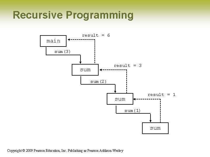 Recursive Programming main result = 6 sum(3) sum result = 3 sum(2) sum result Recursive Programming main result = 6 sum(3) sum result = 3 sum(2) sum result