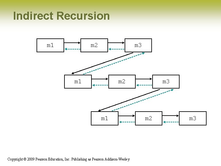 Indirect Recursion m 1 m 2 m 3 m 1 m 2 m 1 Indirect Recursion m 1 m 2 m 3 m 1 m 2 m 1