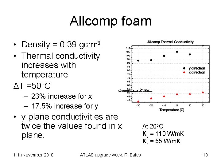 Allcomp foam • Density = 0. 39 gcm-3. • Thermal conductivity increases with temperature