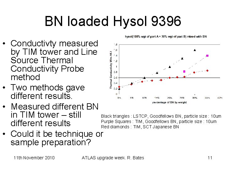 BN loaded Hysol 9396 • Conductivty measured by TIM tower and Line Source Thermal