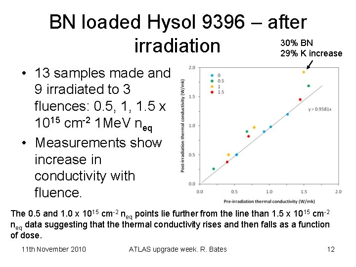 BN loaded Hysol 9396 – after 30% BN irradiation 29% K increase • 13