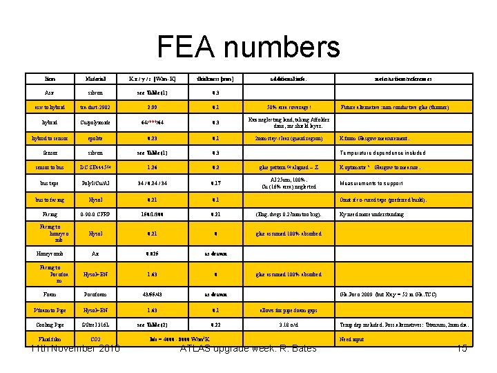 FEA numbers Item Material K x / y / z [W/m-K] thickness [mm] Asic