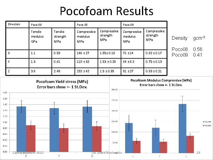 Pocofoam Results Direction Poco 08 Poco 09 Tensile modulus GPa Tensile strength MPa Compressive