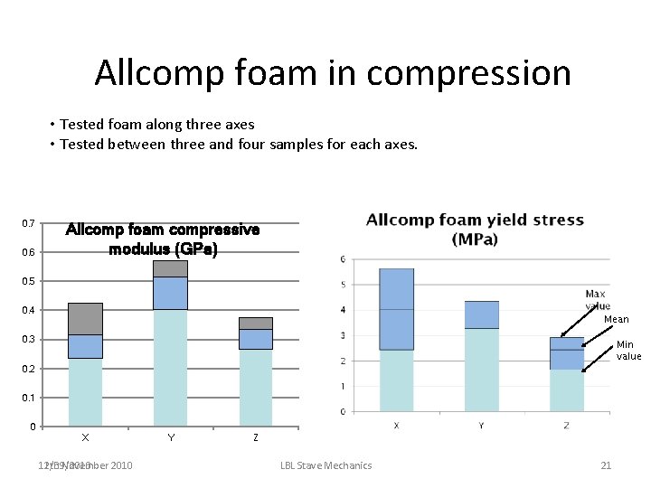 Allcomp foam in compression • Tested foam along three axes • Tested between three