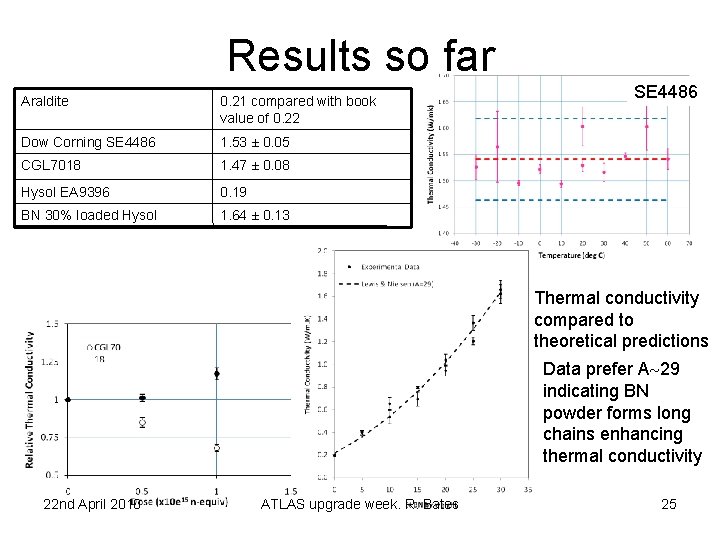 Results so far Araldite 0. 21 compared with book value of 0. 22 Dow