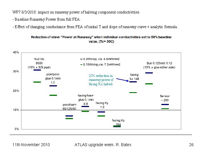 WP 7 8/3/2010: impact on runaway power of halving component conductivities. - Baseline Runaway