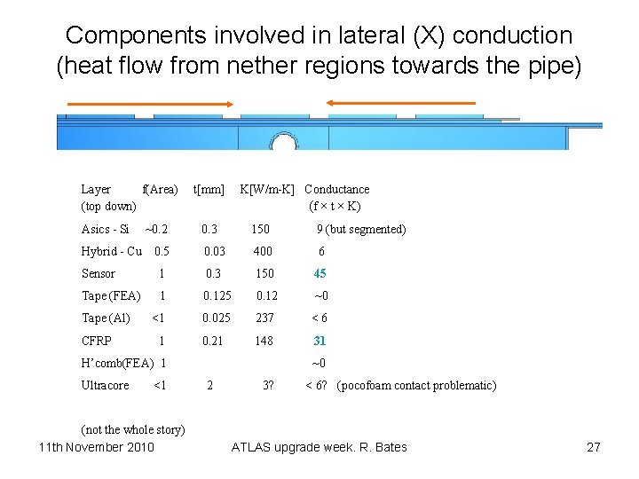Components involved in lateral (X) conduction (heat flow from nether regions towards the pipe)