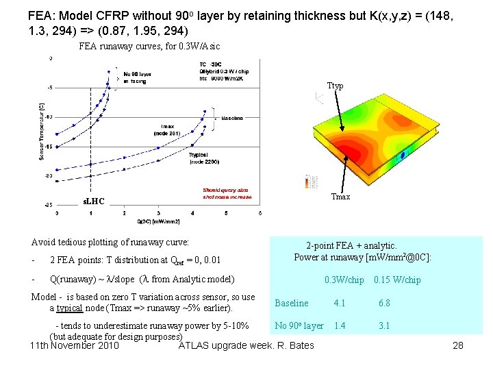 FEA: Model CFRP without 90 o layer by retaining thickness but K(x, y, z)