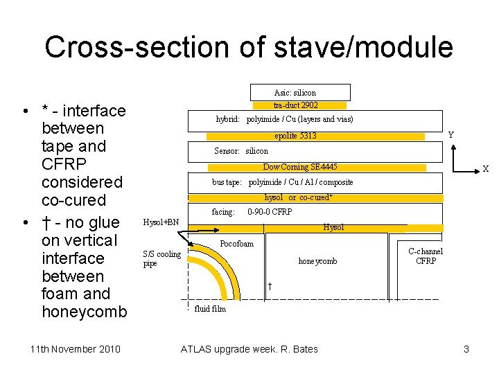 Cross-section of stave/module Asic: silicon • * - interface between tape and CFRP considered