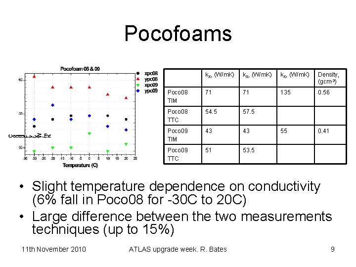 Pocofoams k. X, (W/m. K) Density, (gcm-3) Poco 08 TIM 71 71 135 0.