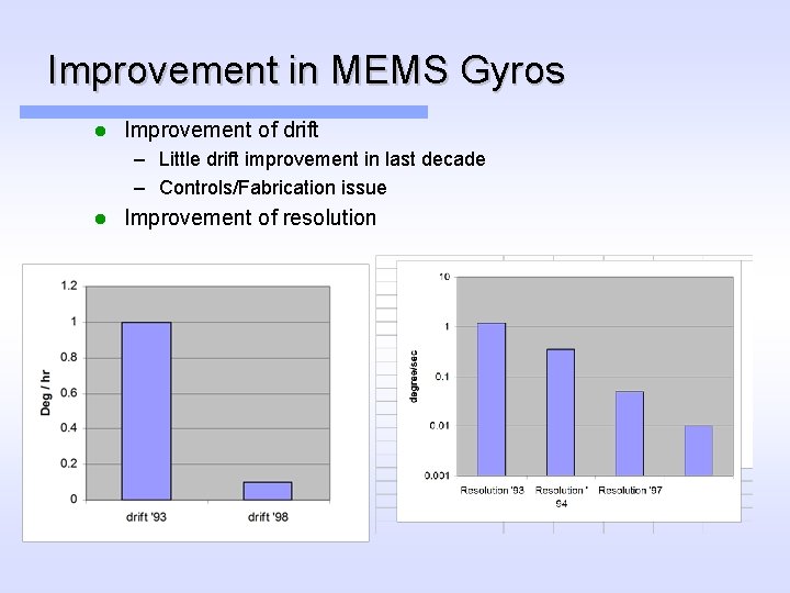Improvement in MEMS Gyros l Improvement of drift – Little drift improvement in last