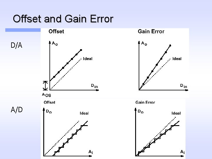 Offset and Gain Error D/A A/D 