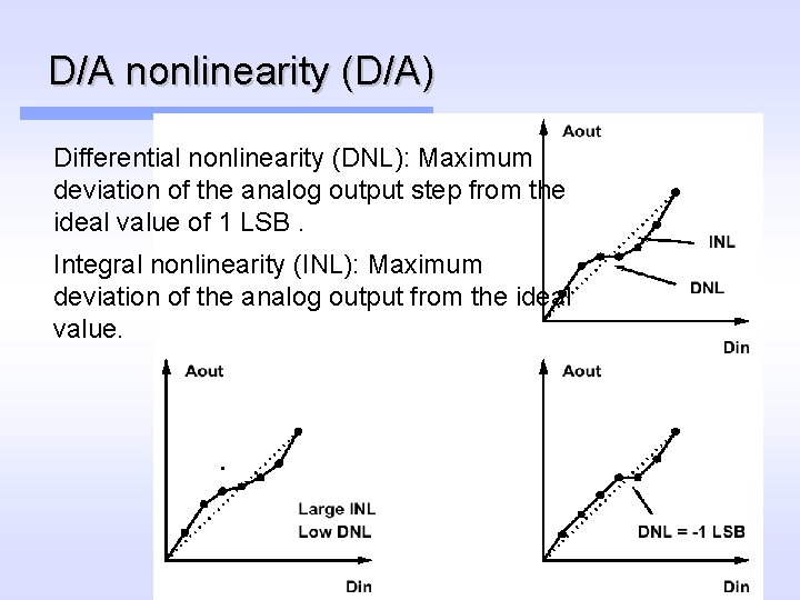 D/A nonlinearity (D/A) Differential nonlinearity (DNL): Maximum deviation of the analog output step from