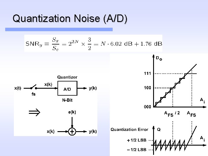 Quantization Noise (A/D) 