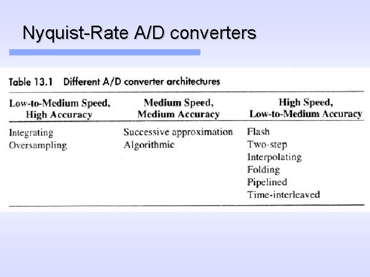 Nyquist-Rate A/D converters 