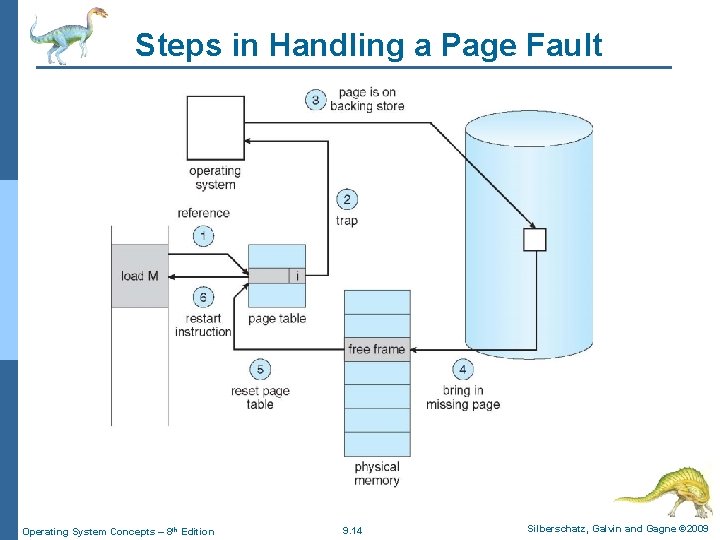 Steps in Handling a Page Fault Operating System Concepts – 8 th Edition 9.