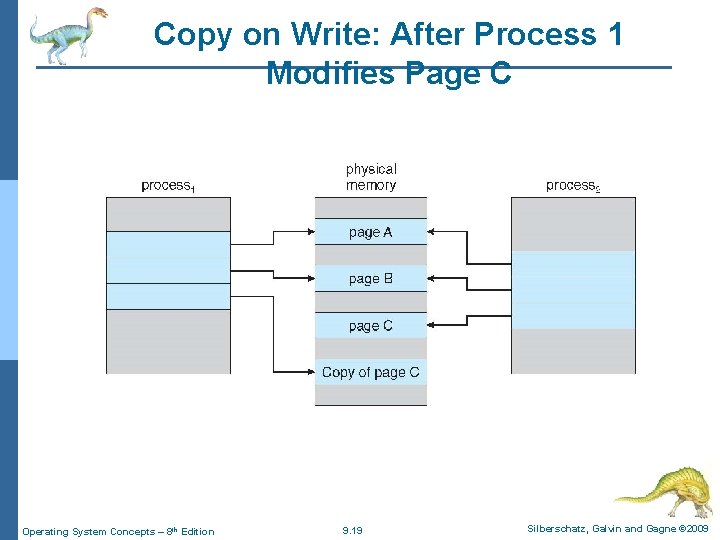 Copy on Write: After Process 1 Modifies Page C Operating System Concepts – 8