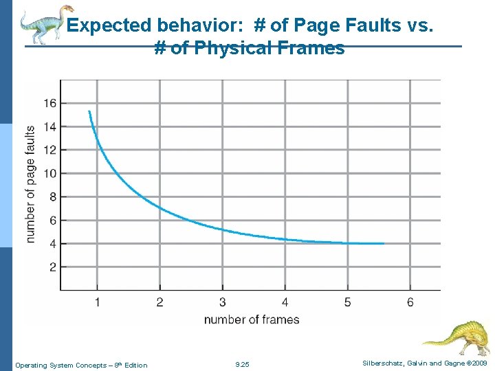 Expected behavior: # of Page Faults vs. # of Physical Frames Operating System Concepts