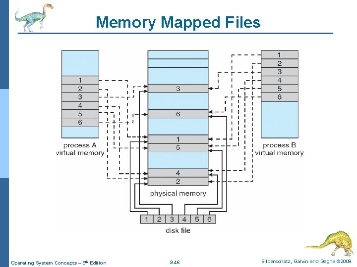 Memory Mapped Files Operating System Concepts – 8 th Edition 9. 46 Silberschatz, Galvin