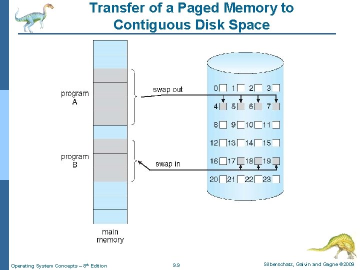 Transfer of a Paged Memory to Contiguous Disk Space Operating System Concepts – 8