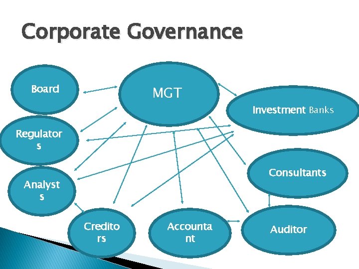 Corporate Governance Board � MGT Investment Banks Regulator s Consultants Analyst s Credito rs