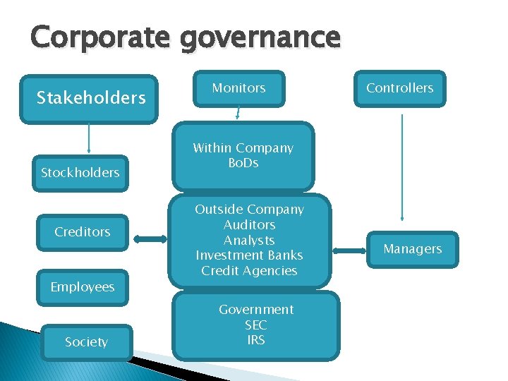 Corporate governance Stakeholders Stockholders Creditors Employees Society Monitors Controllers Within Company Bo. Ds Outside