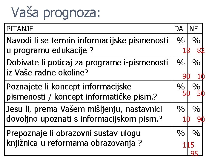 Vaša prognoza: PITANJE DA NE Navodi li se termin informacijske pismenosti u programu edukacije