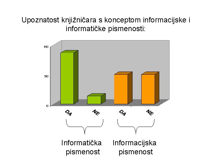 Upoznatost knjižničara s konceptom informacijske i informatičke pismenosti: Informatička pismenost Informacijska pismenost 