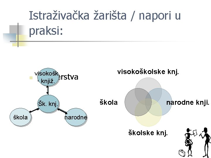 Istraživačka žarišta / napori u praksi: visokošk. n partnerstva knjiž. škola Šk. knj. škola