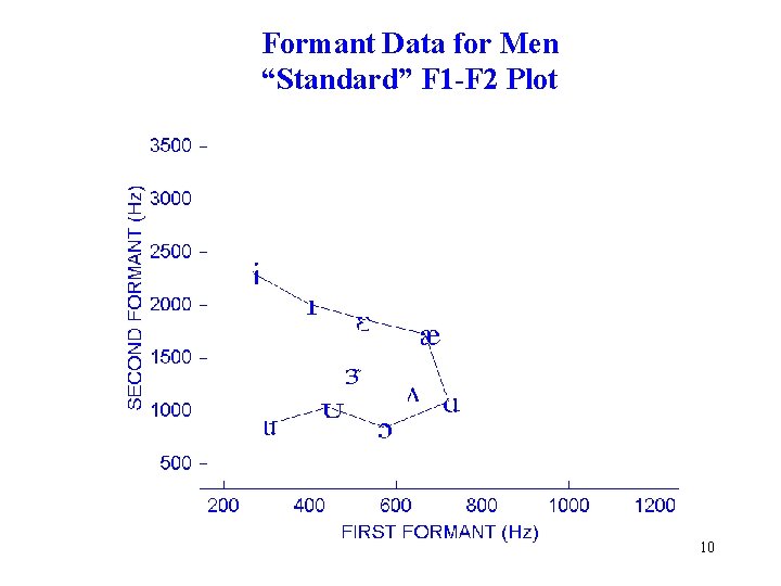 Formant Data for Men “Standard” F 1 -F 2 Plot Hillenbrand: Vowels 10 