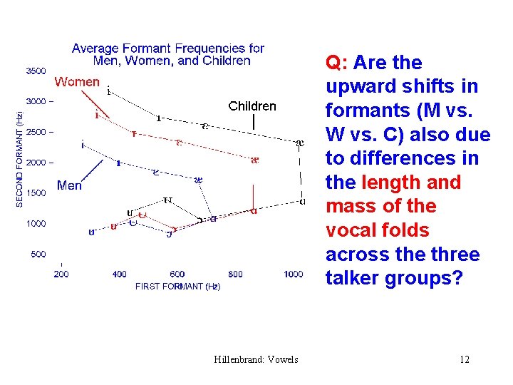 Q: Are the upward shifts in formants (M vs. W vs. C) also due