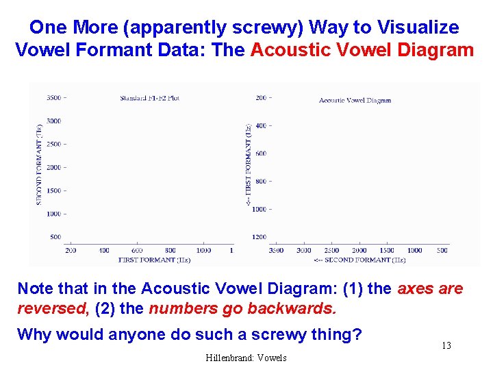 One More (apparently screwy) Way to Visualize Vowel Formant Data: The Acoustic Vowel Diagram