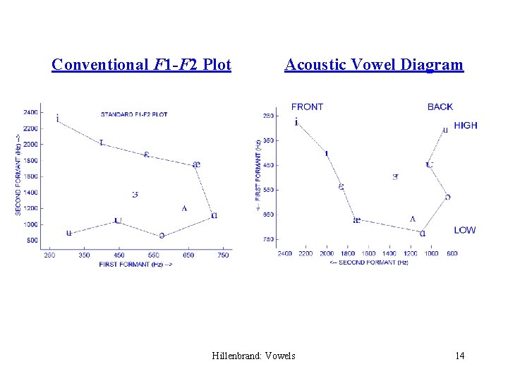 Conventional F 1 -F 2 Plot Acoustic Vowel Diagram Hillenbrand: Vowels 14 