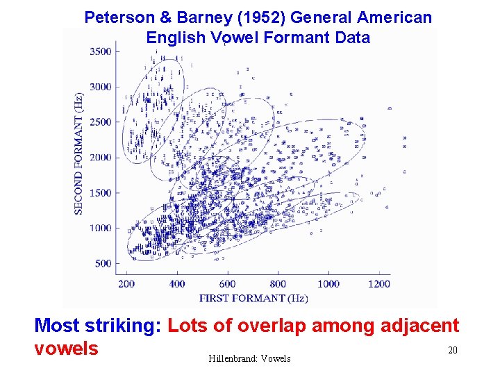 Peterson & Barney (1952) General American English Vowel Formant Data Most striking: Lots of