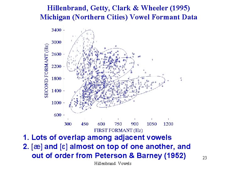 Hillenbrand, Getty, Clark & Wheeler (1995) Michigan (Northern Cities) Vowel Formant Data 1. Lots