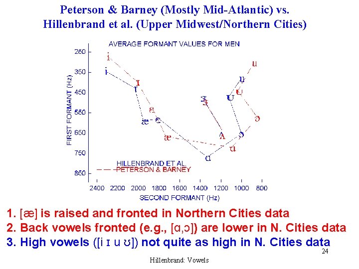 Peterson & Barney (Mostly Mid-Atlantic) vs. Hillenbrand et al. (Upper Midwest/Northern Cities) 1. [æ]