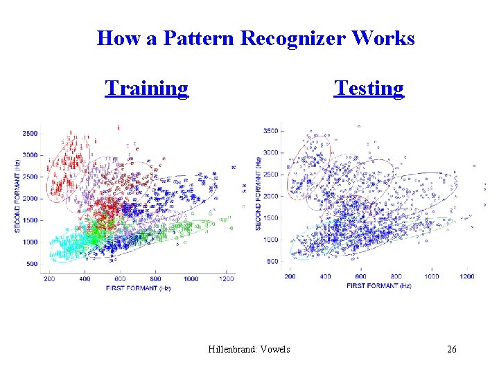 How a Pattern Recognizer Works Training Testing Hillenbrand: Vowels 26 