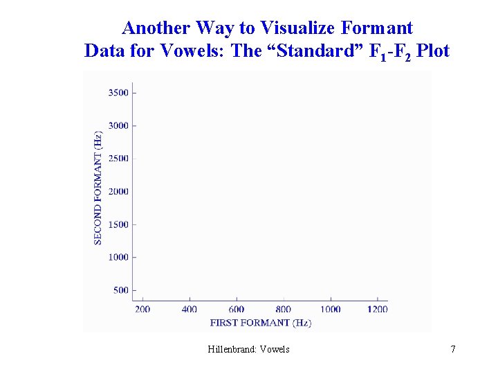Another Way to Visualize Formant Data for Vowels: The “Standard” F 1 -F 2
