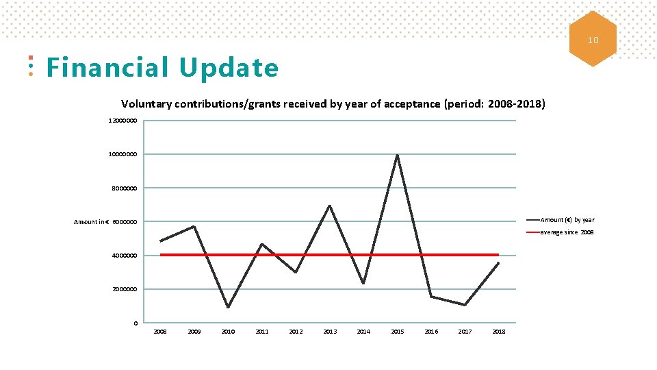 10 Financial Update Voluntary contributions/grants received by year of acceptance (period: 2008 -2018) 12000000