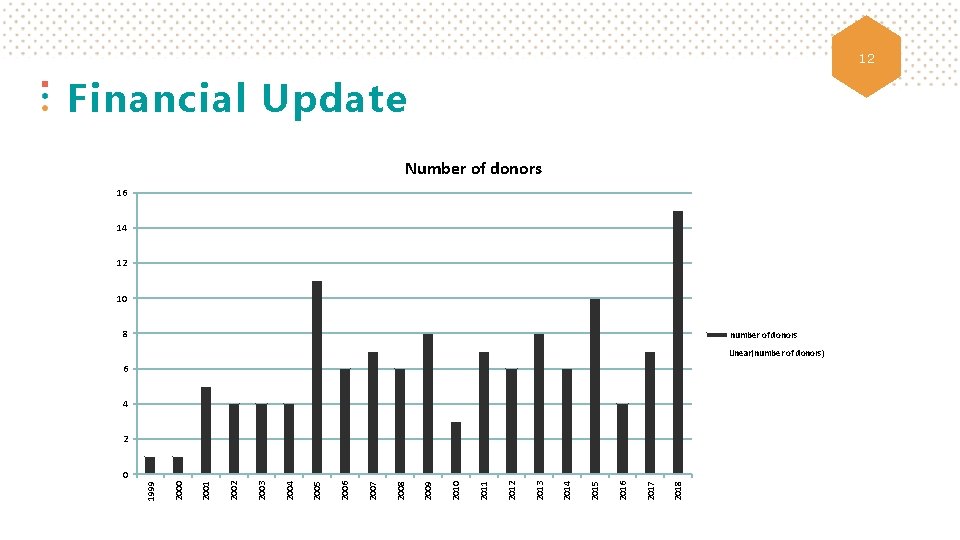 12 Financial Update Number of donors 16 14 12 10 8 number of donors