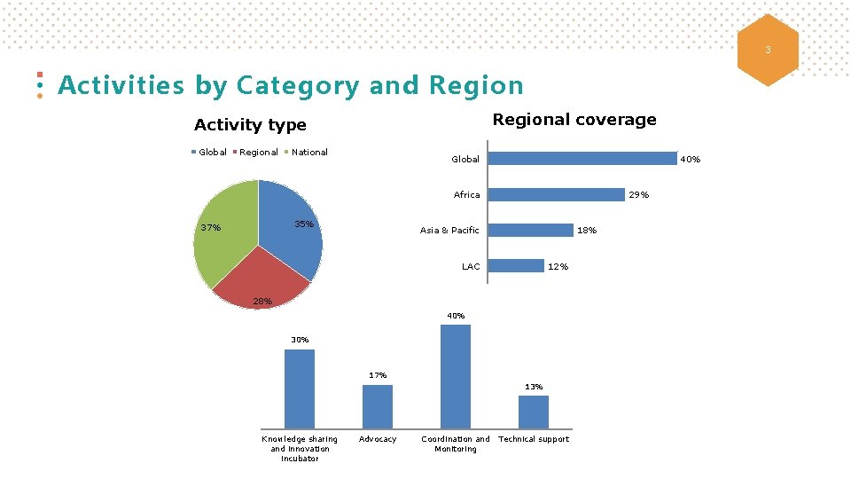 3 Activities by Category and Regional coverage Activity type Global Regional National Global 40%