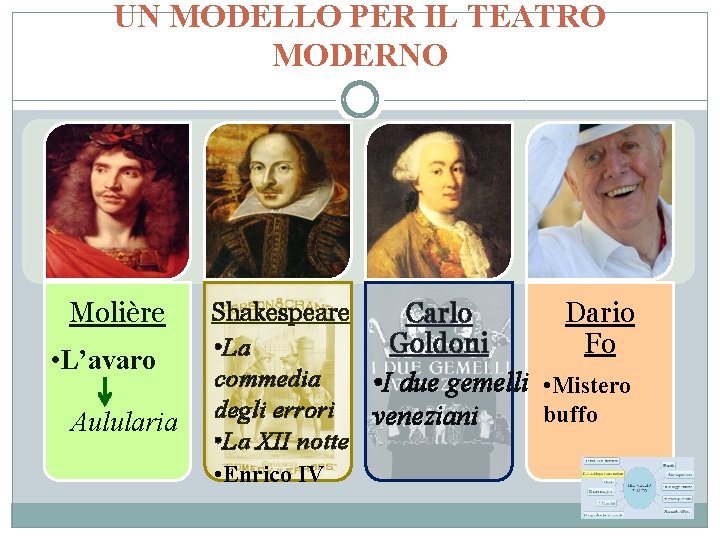 UN MODELLO PER IL TEATRO MODERNO Molière • L’avaro Aulularia Shakespeare Carlo Dario Goldoni