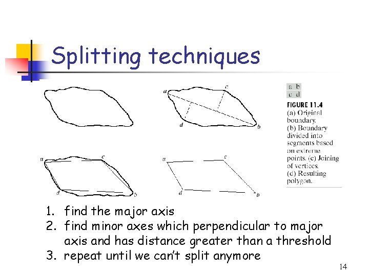 Splitting techniques 1. find the major axis 2. find minor axes which perpendicular to