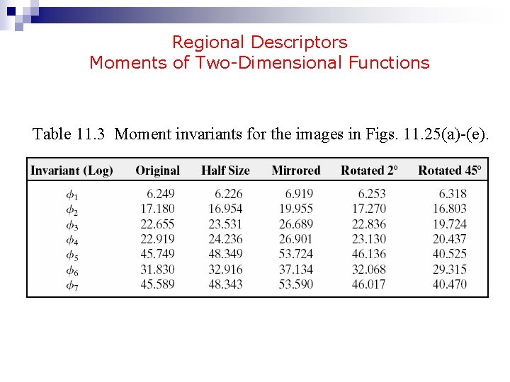 Regional Descriptors Moments of Two-Dimensional Functions Table 11. 3 Moment invariants for the images