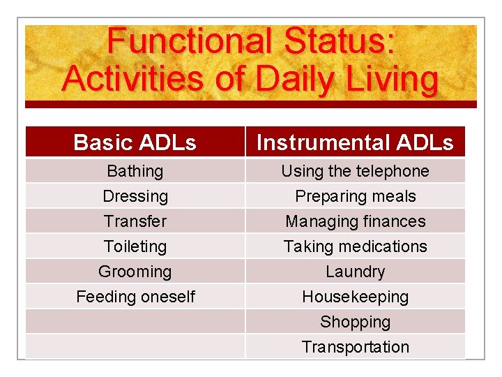 Functional Status: Activities of Daily Living Basic ADLs Instrumental ADLs Bathing Using the telephone