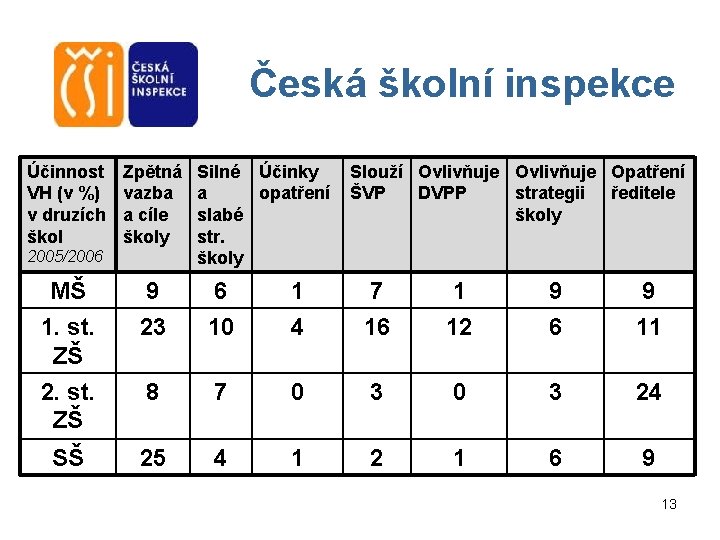 Česká školní inspekce Účinnost VH (v %) v druzích škol Zpětná vazba a cíle